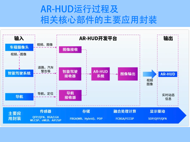 長(zhǎng)電科技助力車(chē)載AR-HUD技術(shù)革新