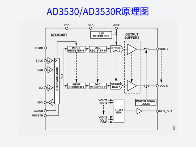 AD3530/AD3530R技術(shù)解析：低功耗、高性能數(shù)模轉(zhuǎn)換器的完美選擇