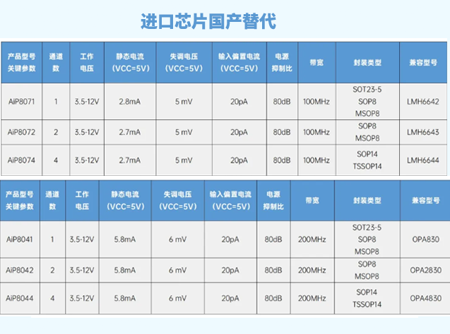 AiP8072國產(chǎn)替代LMH6643，雙通道高壓運放新標桿