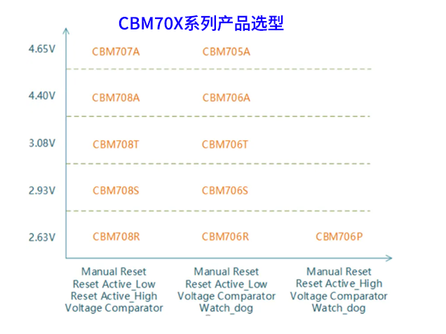 芯佰微電子CBM70X系列：新一代電源監控解