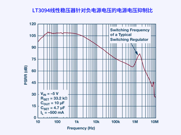 LT3094線性穩壓器：有效濾除電源紋波，提升系統精度