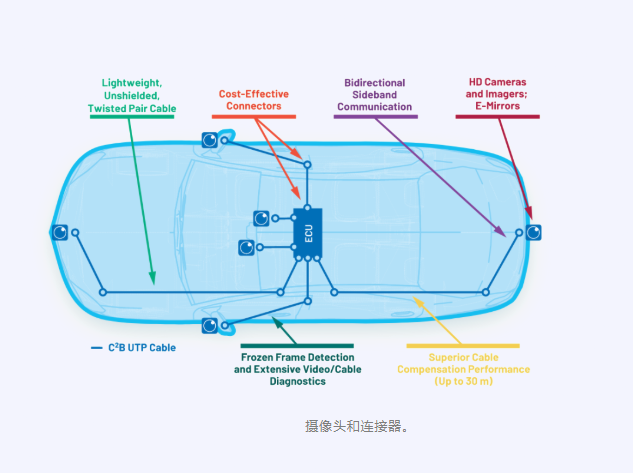 ADI(亞德諾)C2B技術革新汽車攝像頭接口，降低高清視頻成本