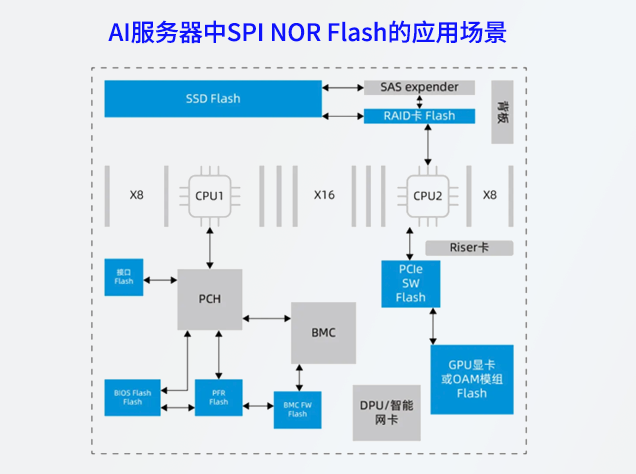 兆易創新SPI NOR Flash助力AI服務器存