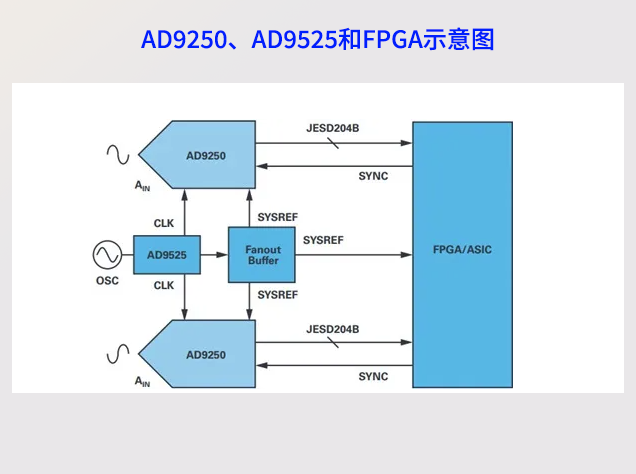 JESD204B同步技術(shù)：實(shí)現(xiàn)多ADC系統(tǒng)精準(zhǔn)對(duì)齊