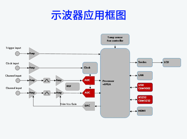 芯佰微推出高性能示波器芯片解決方案