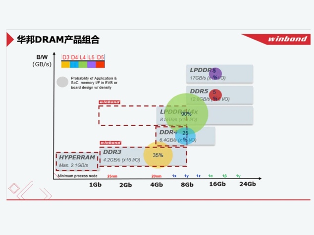 華邦電子創新存儲方案助力端側AI智能設