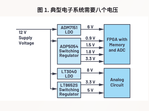 多電壓域電源時序控制：ADM1186-1解決方案