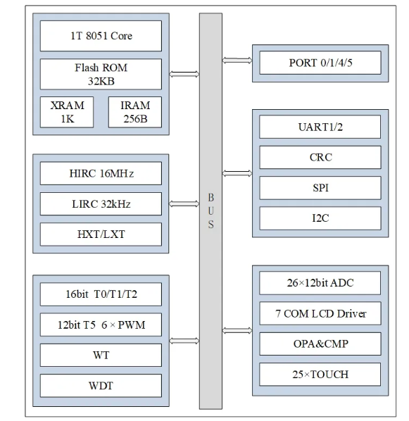 AiP8F3232 中微愛芯  MCU