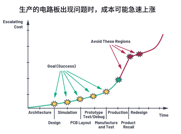 電源設(shè)計中的布局陷阱與優(yōu)化策略：從功率預(yù)算到PCB布線