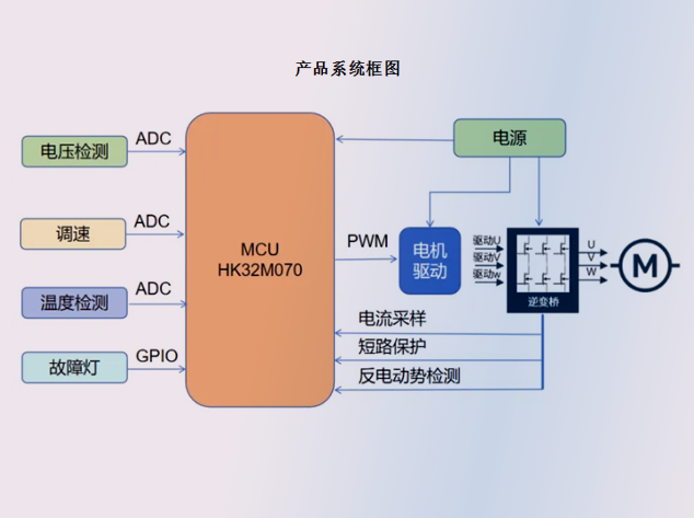 航順HK32M070芯片實現高效水泵控制系統