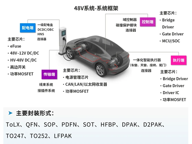 長電科技助力48V電氣系統引領汽車電動