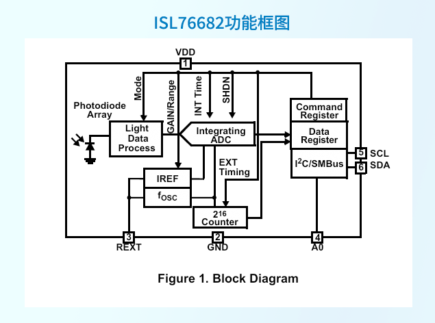 ISL76682：瑞薩高精度環境光傳感器的技術解析與應用實踐