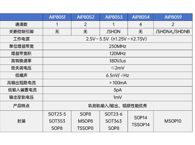 AiP805X系列在多路視頻信號處理中的應用解析