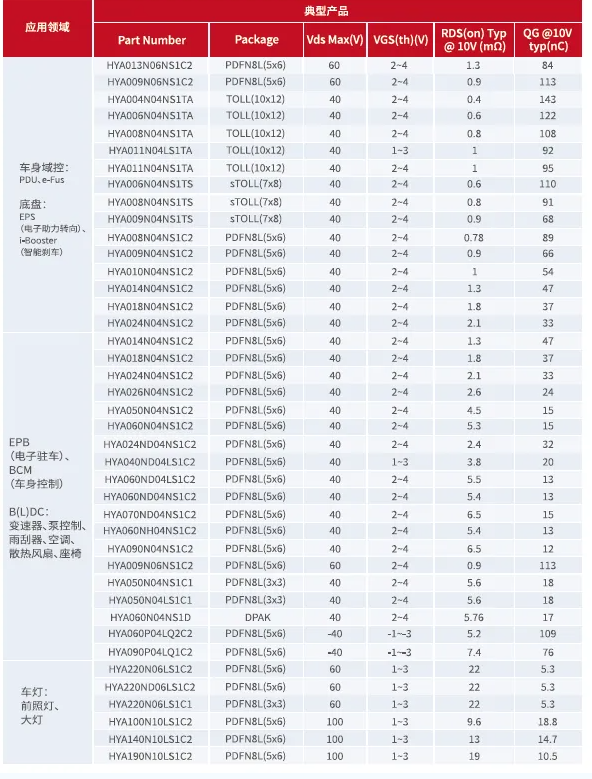 車規(guī)級MOSFET產(chǎn)品推薦