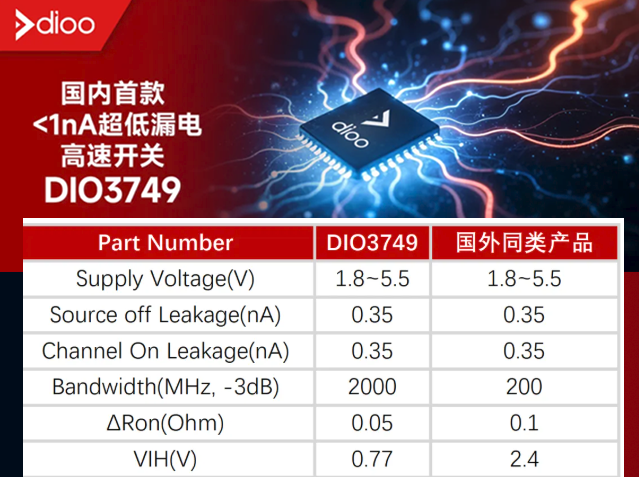 帝奧微推出國內(nèi)首款超低漏電高速開關(guān)DIO3749，賦能光通信系統(tǒng)性能升級