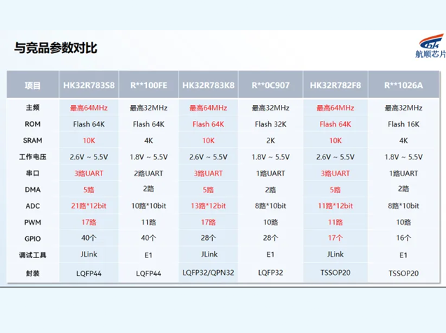 HK32MCU(gu)a(chn)ļh