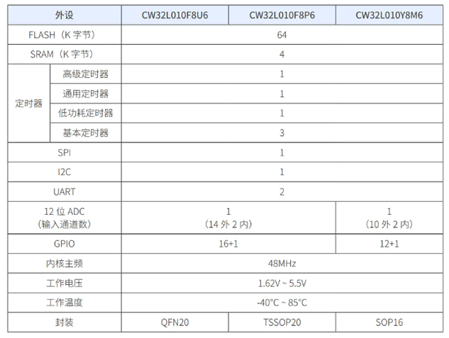 武漢芯源CW32L010單片機助力電動牙刷創