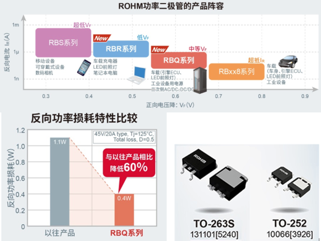 ROHM擴(kuò)展高效SBD系列，滿足多樣化需求