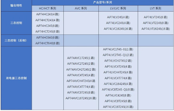 中微愛芯總線收發器產品