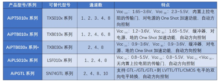 中微愛芯電平轉換器產品