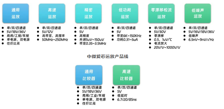 中微愛芯比較器產品線：
