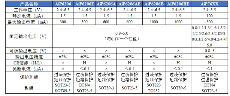 AiP6206 中微愛(ài)芯 穩(wěn)壓器