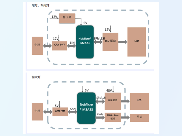 新唐推出M2A23車規級MCU，打造高集成度智