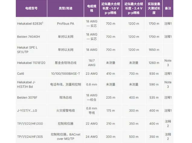 基于ADI公司電纜參數測試評估ADIN1100/