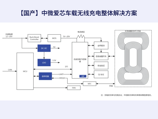 車載無線充電系統(tǒng)設計中的關(guān)鍵模塊與器件選型解析