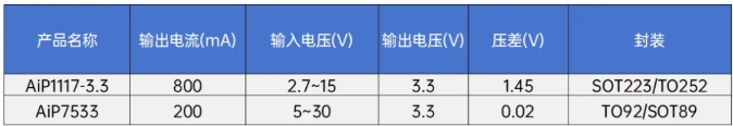 AiP1117-3.3 和 AiP7533參數規格