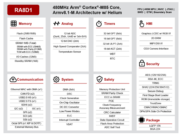 RA8D1 系列 RENESAS(瑞薩) 圖形微控制器
